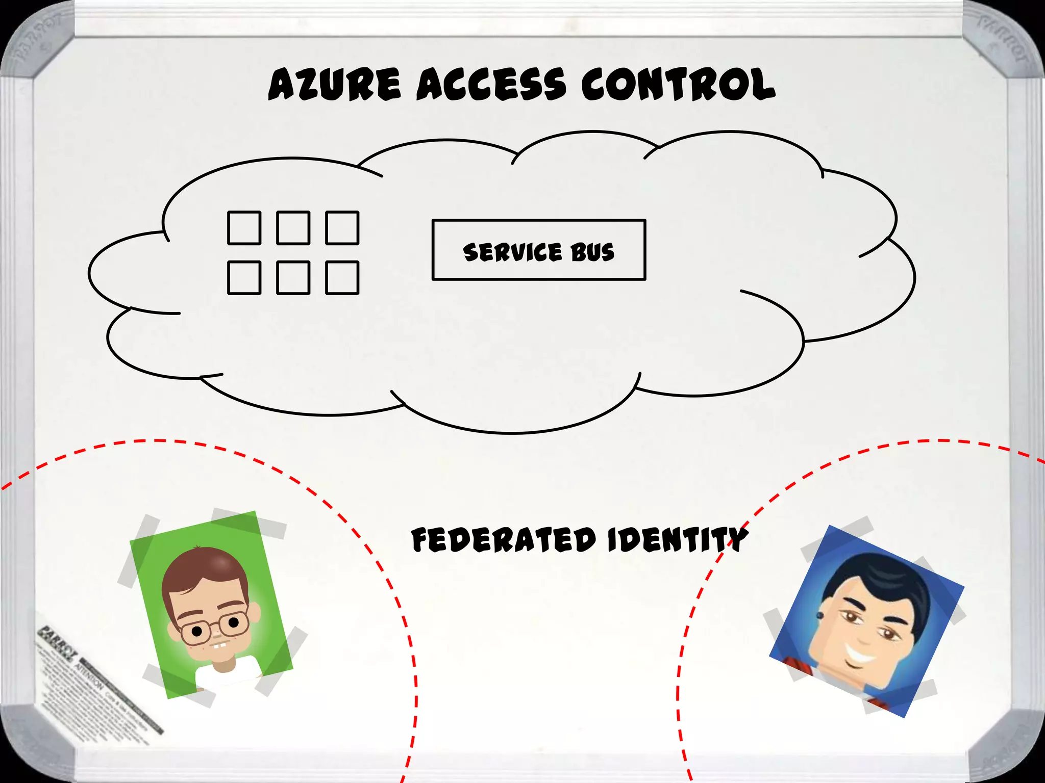 Azure Access Control

Service Bus

Federated Identity

 