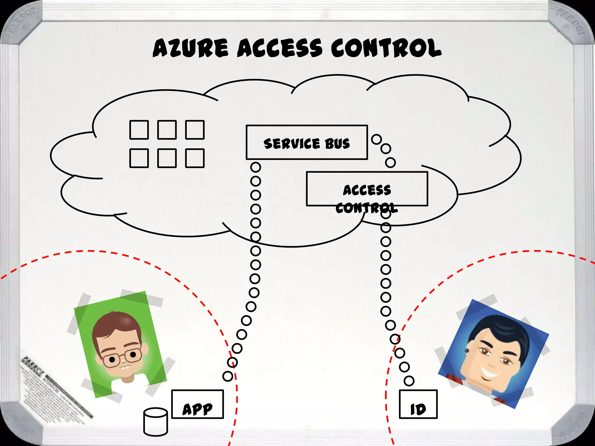 Azure Access Control

Service Bus
Access
Control

App

ID

 