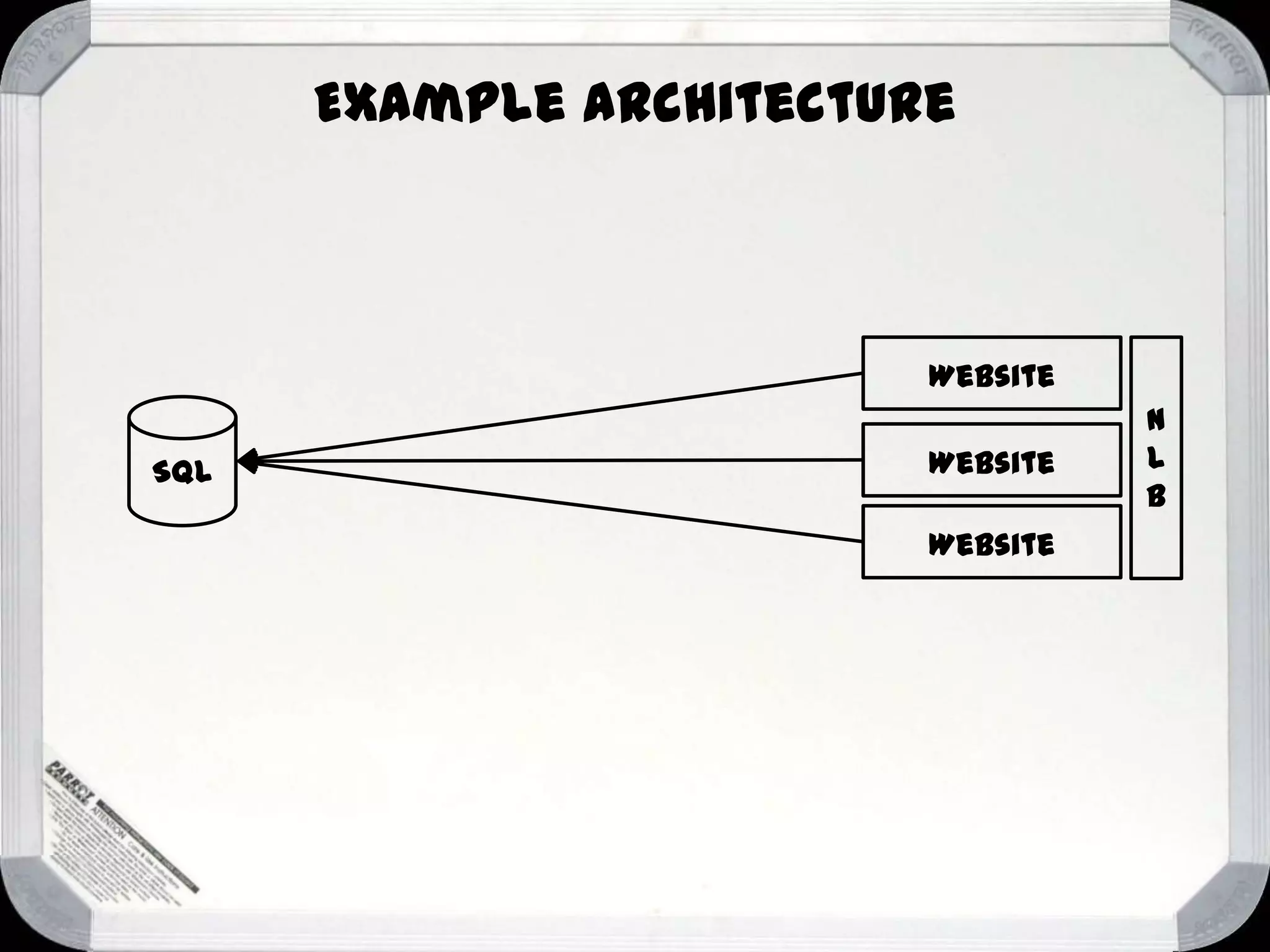 Example architecture

Website
SQL

Website
Website

N
L
B

 