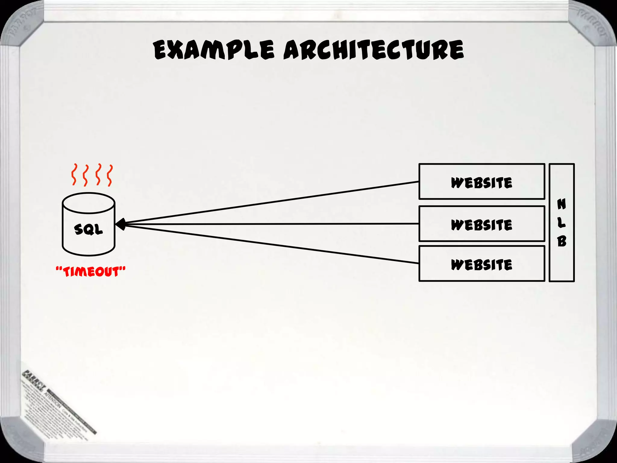 Example architecture

Website
SQL

Website

“Timeout”

Website

N
L
B

 