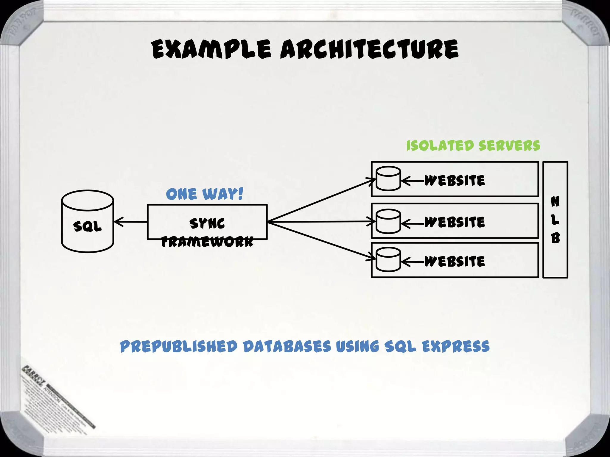 Example architecture

Isolated servers

One way!
SQL

Sync
Framework

Website
Website
Website

Prepublished Databases using SQL Express

N
L
B

 