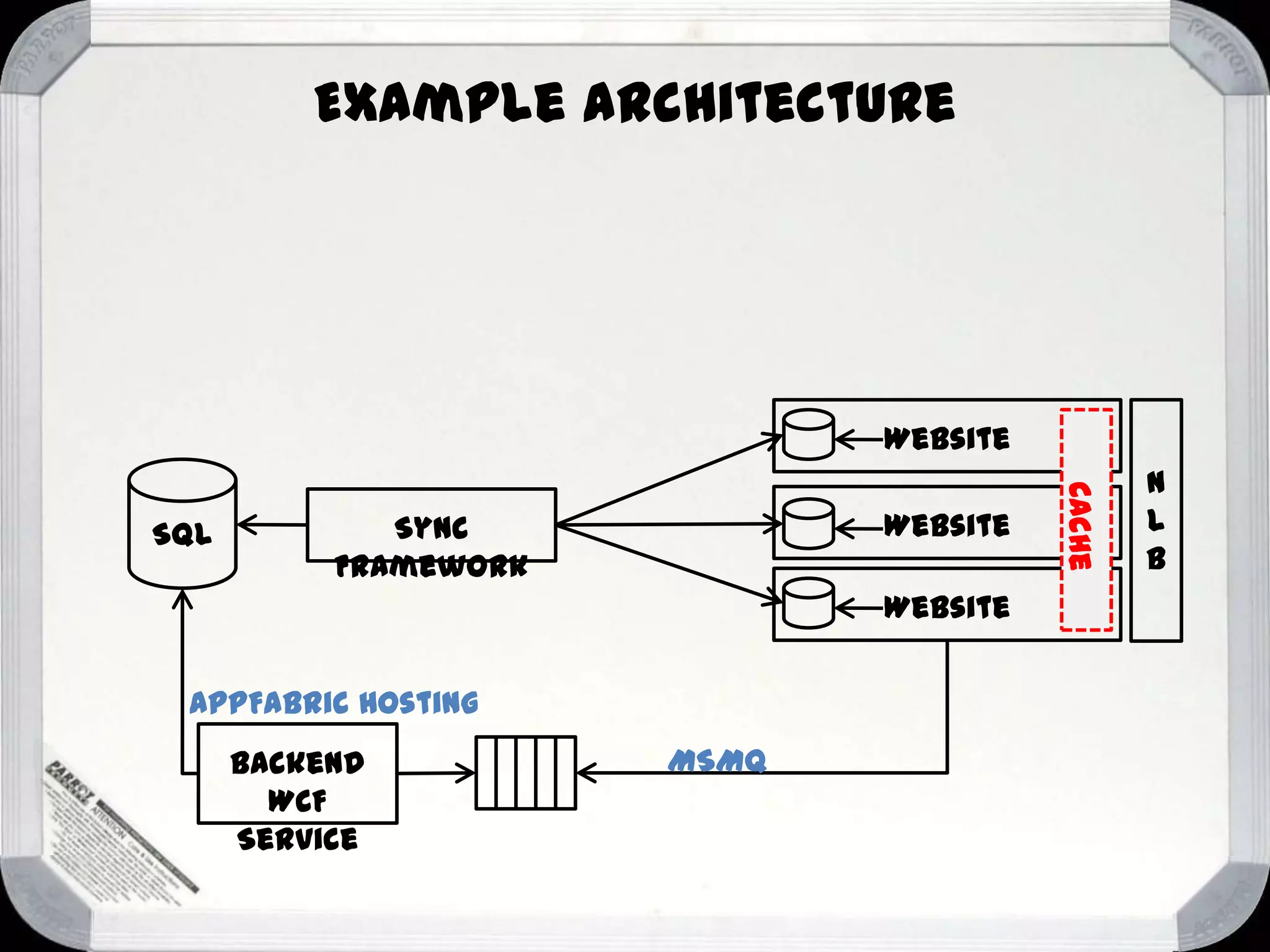Example architecture

Website
Website

Sync
Framework

Website
AppFabric Hosting
Backend
WCF
Service

MSMQ

Cache

SQL

N
L
B

 