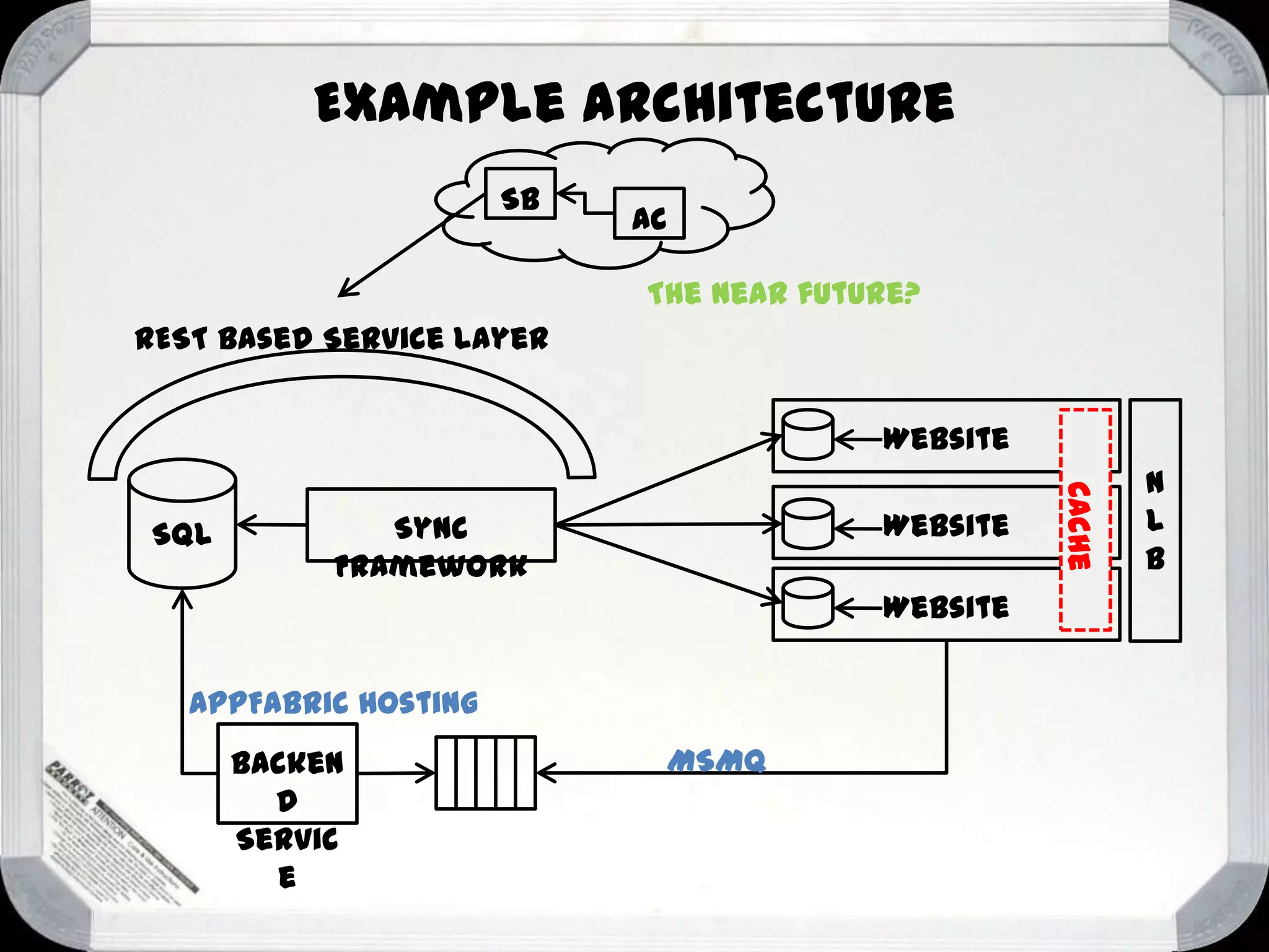 Example architecture
SB

AC

The near future?
REST Based Service Layer
Website
Website

Sync
Framework

Website
AppFabric Hosting
Backen
d
Servic
e

MSMQ

Cache

SQL

N
L
B

 