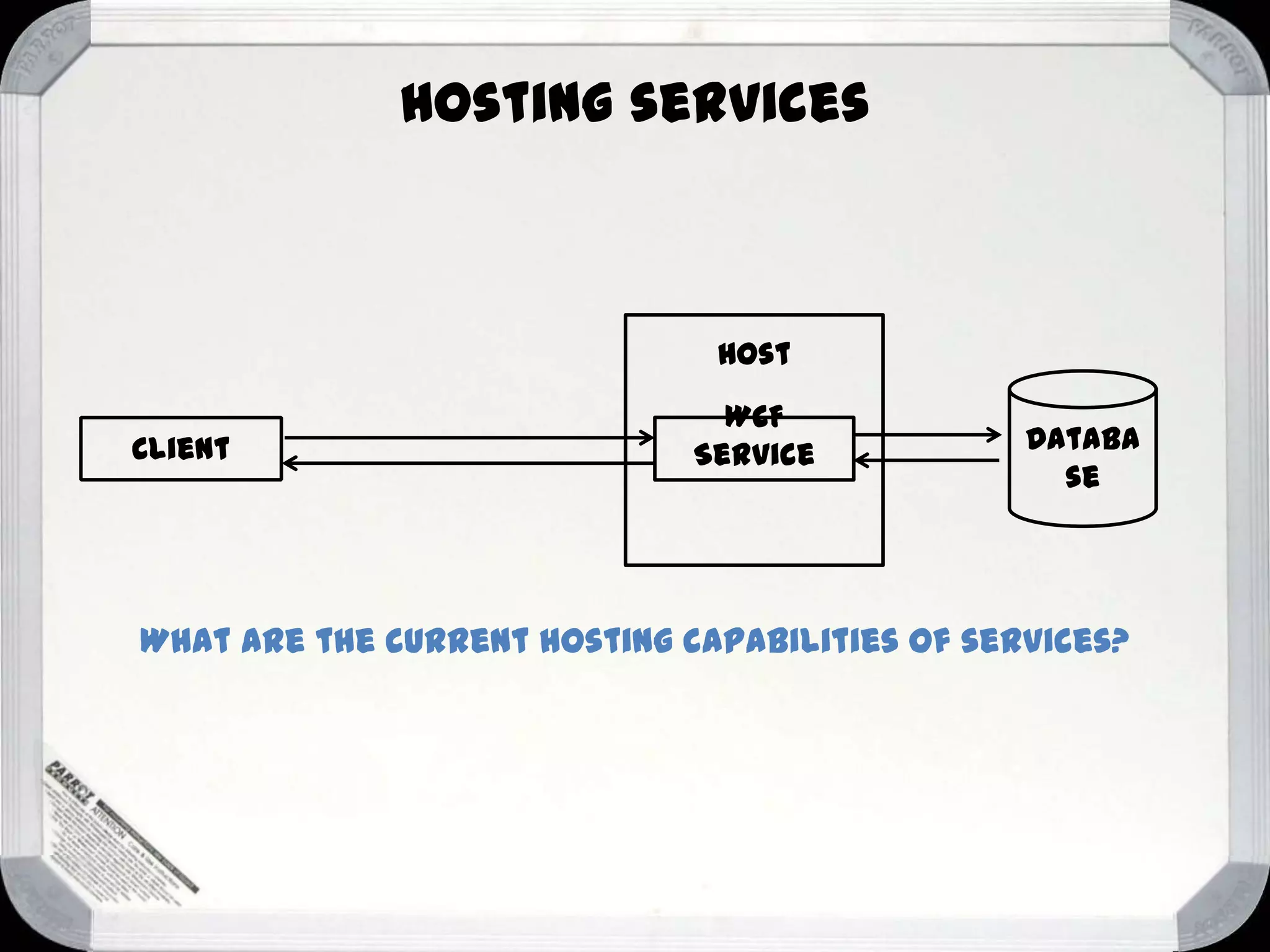 Hosting services

Host

Client

WCF
Service

Databa
se

What are the current hosting capabilities of services?

 