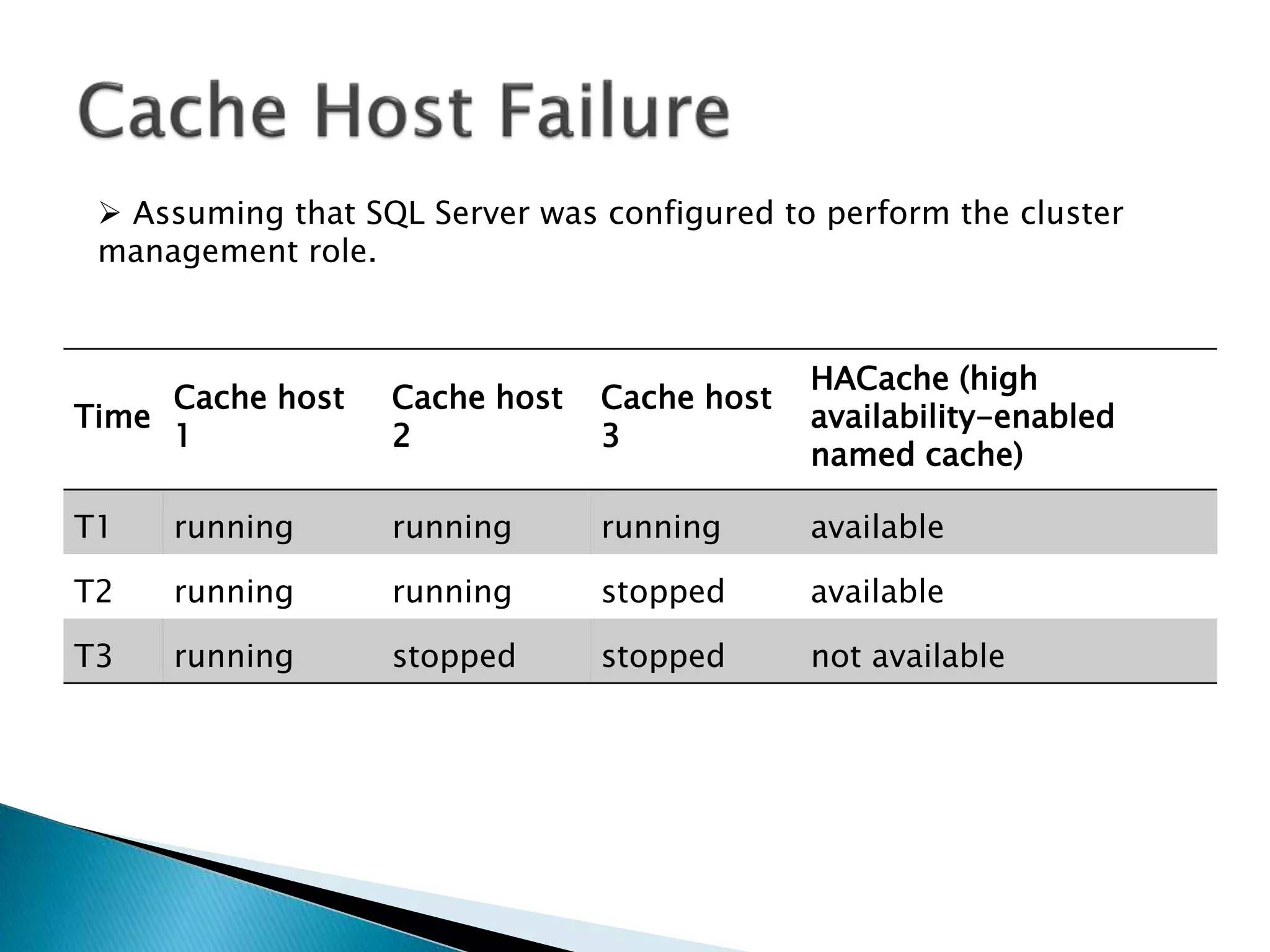  Assuming that SQL Server was configured to perform the cluster 
management role. 
Time 
Cache host 
1 
Cache host 
2 
Cache host 
3 
HACache (high 
availability-enabled 
named cache) 
T1 running running running available 
T2 running running stopped available 
T3 running stopped stopped not available 
 