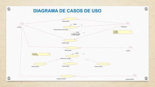 Realiza pedido
Verificar existencia de producto
include
<< >>
Si producto existe[
y cliente Acepta]
VENDEDOR
Generar pedido
>><<
extend
CAJERORealizar pago
Generar Doc. de pago
<<
include
>>
Generar Boleta Generar Factura
El cliente
solicita el
procducto
El cliente
realiza pago
Generar Recibo
DESPACHADOR
Entrega el producto
CLIENTE
DIAGRAMA DE CASOS DE USO
 