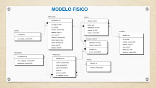 P
P
P
Z
Z
P
CARGO
id_cargo: int
nom_cargo: varchar(100)
EMPLEADO
idempleado: int
id_cargo: int (FK)
dni: char(8)
nombre: varchar(150)
telefono: char(11)
sexo: char(1)
direccion: varchar(100)
fecha_ingreso: date
salario: decimal(7,2)
clave: char(10)
idcargo: char(18)
VENTA
idventa: char(4)
fecha: date
idempleado: int (FK)
idcliente: int (FK)
estado: varchar(20)
CLIENTE
idcliente: int
dni: char(8)
nombre: varchar(150)
telefono: char(11)
sexo: char(1)
fecha_naci: date
direccion: varchar(100)CATEGORIA
id_categoria: int
nom_categoria: varchar(100)
descripcion: varchar(100)
PRODUCTO
idproducto: int
nombre: varchar(100)
costo: decimal(6,2)
precio: decimal(6,2)
stock: int
idmarca: int (FK)
id_categoria: int (FK)
MARCA
idmarca: int
nombre: varchar(100)
DETALLE_VENTA
idproducto: int (FK)
idventa: char(4) (FK)
cantidad: int
precio: decimal(6,2)
MODELO FISICO
 
