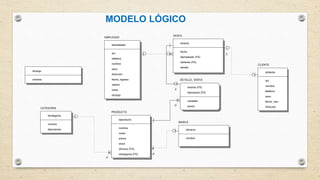 P
P
Z
Z
P
idcargo
nombre
EMPLEADO
idempleado
dni
telefono
nombre
sexo
direccion
fecha_ingreso
salario
clave
idcargo
VENTA
idventa
fecha
idempleado (FK)
idcliente (FK)
estado
CLIENTE
idcliente
dni
nombre
telefono
sexo
fecha_naci
direccionCATEGORIA
idcategoria
nombre
descripcion
PRODUCTO
idproducto
nombre
costo
precio
stock
idmarca (FK)
idcategoria (FK)
MARCA
idmarca
nombre
DETALLE_VENTA
idventa (FK)
idproducto (FK)
cantidad
precio
MODELO LÓGICO
 