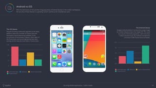 Securing Mobile Applications - Subho HalderAppfest 14
Android vs iOS
 With the dominance of iOS and the rising popularity of Android devices in the mobile marketplace,
the security of these devices is a growing concern and focus for smartphone users.
IMAGE
0
25
50
75
100
Vulnerable Apps Malwares Device Vulnerability
Fragmentation
80
85
90
95
100
Vulnerable Apps Malwares Device Vulnerabilities
Fragmentation
Despite iOS being traditionally regarded as the safest
platform, there are a number of reasons why that
assumption may be becoming outdated. Firstly,
occurrences of ransomware, malware, rotten apps on
the iTunes store, and social engineering have been
coming into the news far more often in recent times.
The iOS Device Google’s Android platform has become a larger target
for mobile malware writers than Apple iOS. This could
be a result of Android’s popularity—with more than
1 million activations per day, Android smartphones
command a 59% market share worldwide.
The Android Device
 