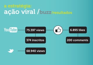 a estratégia:
ação viral /buzz/resultados

          75.397 views     6.895 likes


          374 inscritos   200 comments


          68.940 views
 