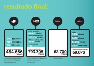 resultado final:

                                                               hotsite                   outros




                              views do canal
                                                                                blogs
                              84.000 views                                      3.450 views
                              vídeo da promoção                                 tweetpic
                              700.000 views                                     2.625 views
    2410 followers            vídeos participantes                              facebook
    4100 menções              8.605 views                                       63.000 views
                              comentários                                       google
    772 retweets              700                                               3.300 menções
  projeção de vizualização    total de vizualizações                            projeção de vizualização

  464.666
       views
                              793.305
                                   views
                                                             62.700
                                                                 views          69.075
*não contempla os retweets   *não contempla os views do v0   url/estatisticas
dos vídeos do PC Siqueira.   fora do nosso canal.
via tweetreach.com           via youtube
 