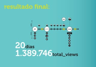resultado final:
                                                                promo
                                                                tattoo      PC




         ações
                          V0       PC       V1   V2   V3   V4    V5



                 ação          ação viral                                concurso
                 piloto                                                   cultural
         meios

                                                                         hotsite




   20dias
   1.389.746total_views
 