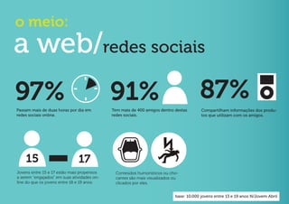 o meio:
a web/redes sociais
97%                                          91%                                       87%
Passam mais de duas horas por dia em         Tem mais de 400 amigos dentro destas       Compartilham informações dos produ-
redes sociais online.                        redes sociais.                             tos que utilizam com os amigos.




    15                         17
Jovens entre 15 e 17 estão mais propensos     Conteúdos humorísticos ou cho-
a serem "engajados" em suas atividades on-    cantes são mais visualizados ou
line do que os jovens entre 18 e 19 anos.     clicados por eles.


                                                                           base: 10.000 jovens entre 13 e 19 anos N/Jovem Abril
 