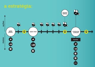a estratégia:
                                                       promo
                                                       tattoo      PC
ações




                 V0       PC       V1   V2   V3   V4    V5



        ação          ação viral                                concurso
        piloto                                                   cultural
meios




                                                                hotsite
 