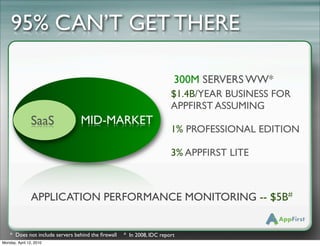 95% CAN’T GET THERE

                                                                          300M SERVERS WW*
                                                                         $1.4B/YEAR BUSINESS FOR
                                                                         APPFIRST ASSUMING
                SaaS             MID-MARKET
                                                                         1% PROFESSIONAL EDITION

                                                                         3% APPFIRST LITE



                APPLICATION PERFORMANCE MONITORING -- $5B#


    * Does not include servers behind the ﬁrewall   #   In 2008, IDC report
Monday, April 12, 2010
 