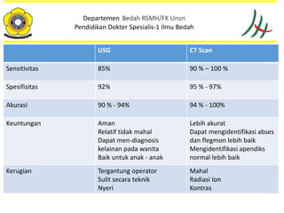 Departemen Bedah RSMH/FK Unsri
Pendidikan Dokter Spesialis-1 Ilmu Bedah
Pemeriksaan penunjang
USG CT Scan
Sensitivitas 85% 90 % – 100 %
Spesifisitas 92% 95 % - 97%
Akurasi 90 % - 94% 94 % - 100%
Keuntungan Aman
Relatif tidak mahal
Dapat men-diagnosis
kelainan pada wanita
Baik untuk anak - anak
Lebih akurat
Dapat mengidentifikasi abses
dan flegmon lebih baik
Mengidentifikasi apendiks
normal lebih baik
Kerugian Tergantung operator
Sulit secara teknik
Nyeri
Mahal
Radiasi Ion
Kontras
 