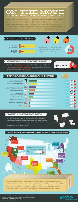  America On The Move (Infographic)