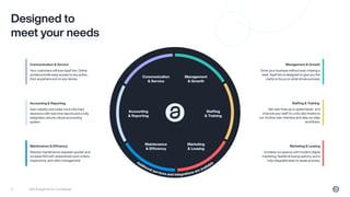 2021 © AppFolio, Inc. Confidential.
2
Communication & Service

Y
our customers will love AppFolio. Online
portals provide easy access to any action,
from anywhere and on any device.
Accounting & Reporting

Gain visibility and make more informed
decisions with real-time reports and a fully
integrated, secure, robust accounting
system.
Maintenance & Efficiency

Resolve maintenance requests quicker and
increase NOI with streamlined work orders,
inspections, and utility management.
Marketing & Leasing

Increase occupancy with modern digital
marketing, flexible showing options, and a
fully integrated lead-to-lease process.
Staffing & Training 

Get new hires up to speed faster and
improve your staff-to-units ratio thanks to
our intuitive user interface and step-by-step
workflows.
Management & Growth

Grow your business without ever missing a
beat. AppFolio is designed to give you the
clarity to focus on what drives success.
Communication
& Service
Accounting 
& Reporting
Maintenance 
& Efficiency
Marketing 
& Leasing
Staffing 
& Training
Management 
& Growth
Designed to
meet your needs
 