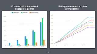 Количество приложений
постоянно растёт
Конкуренция в категориях
усиливается
2
 