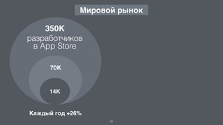 Мировой рынок
350К
разработчиков  
в App Store
Каждый год +26%
70К
26
14К
 