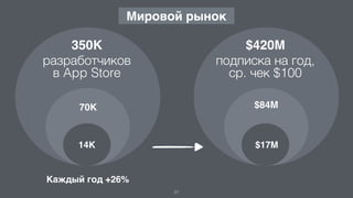 $420M
подписка на год,
ср. чек $100
$17M
27
Мировой рынок
350К
разработчиков  
в App Store
14К
Каждый год +26%
$84M70К
 