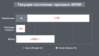 Текущее состояние: прогресс ФРИИ
Подписчики
Платящие 
клиенты
Доход
Было (Январь’15) Стало (Апрель’15)
30 +142
+24
+100K ₽
30
 