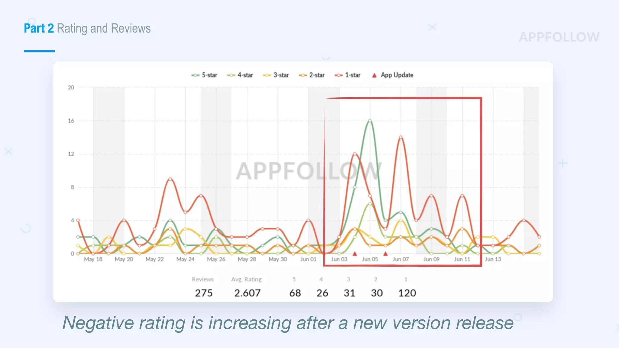 Negative rating is increasing after a new version release
Part 2 Rating and Reviews
 