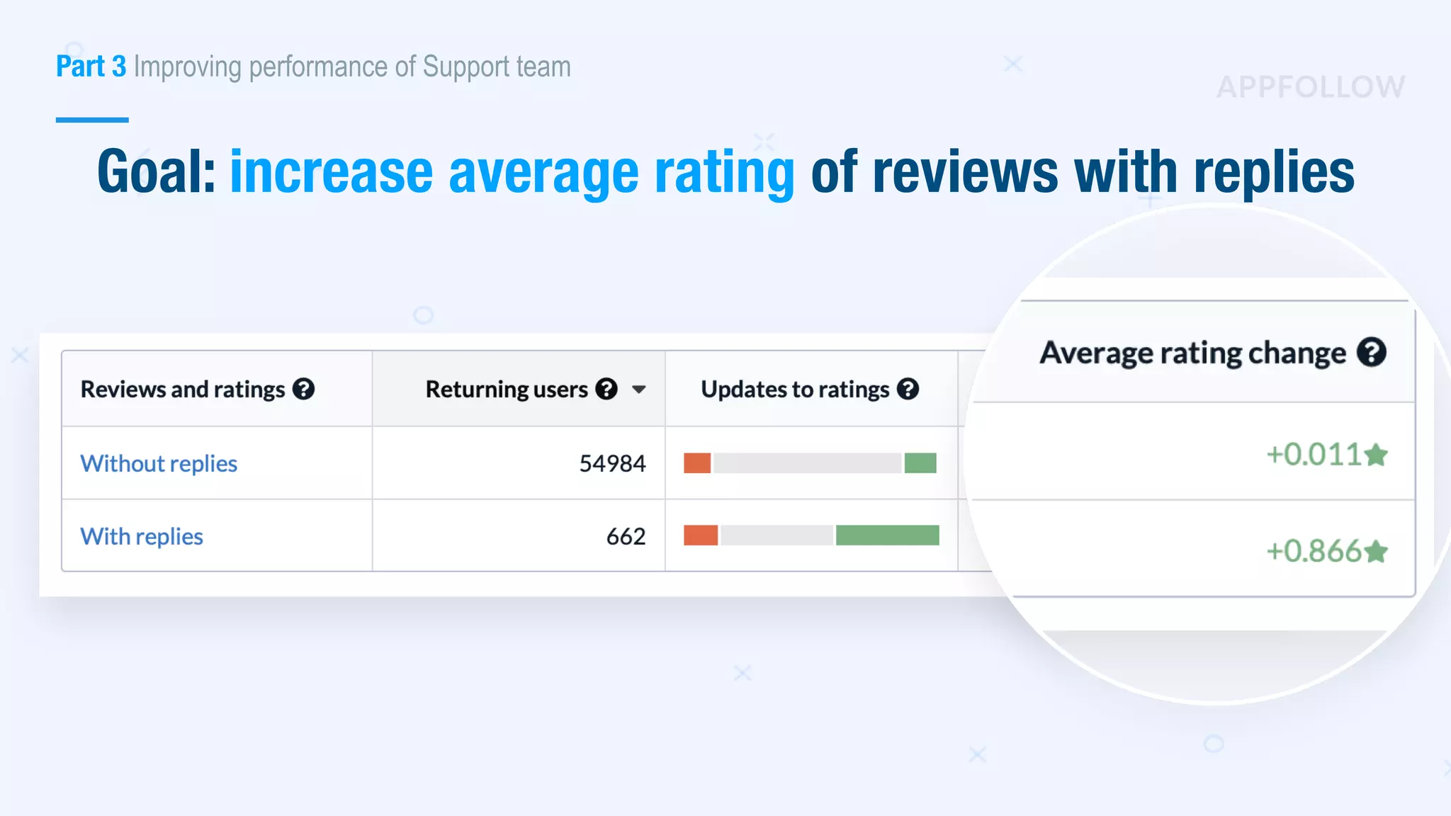 Goal: increase average rating оf reviews with replies
Part 3 Improving performance of Support team
 
