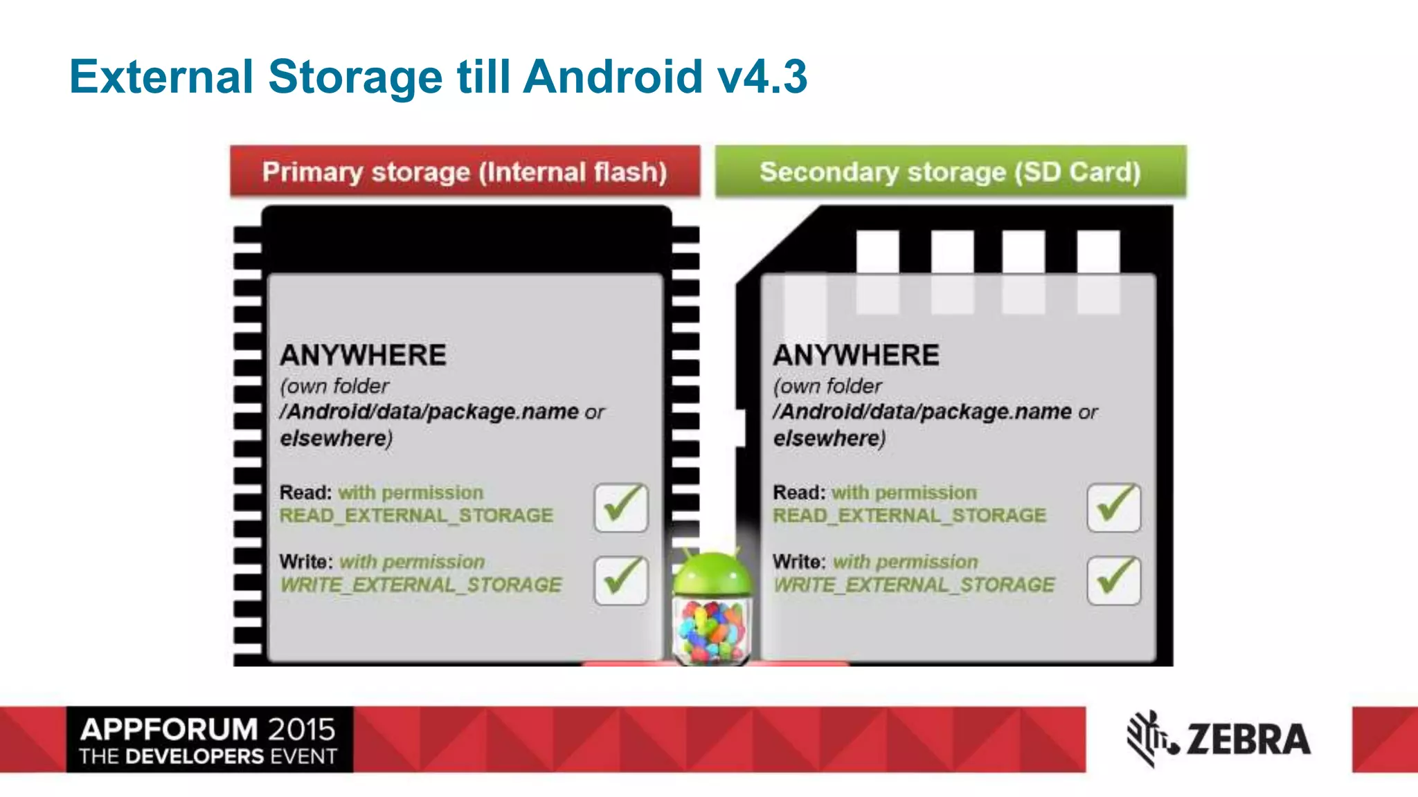 External Storage till Android v4.3
 