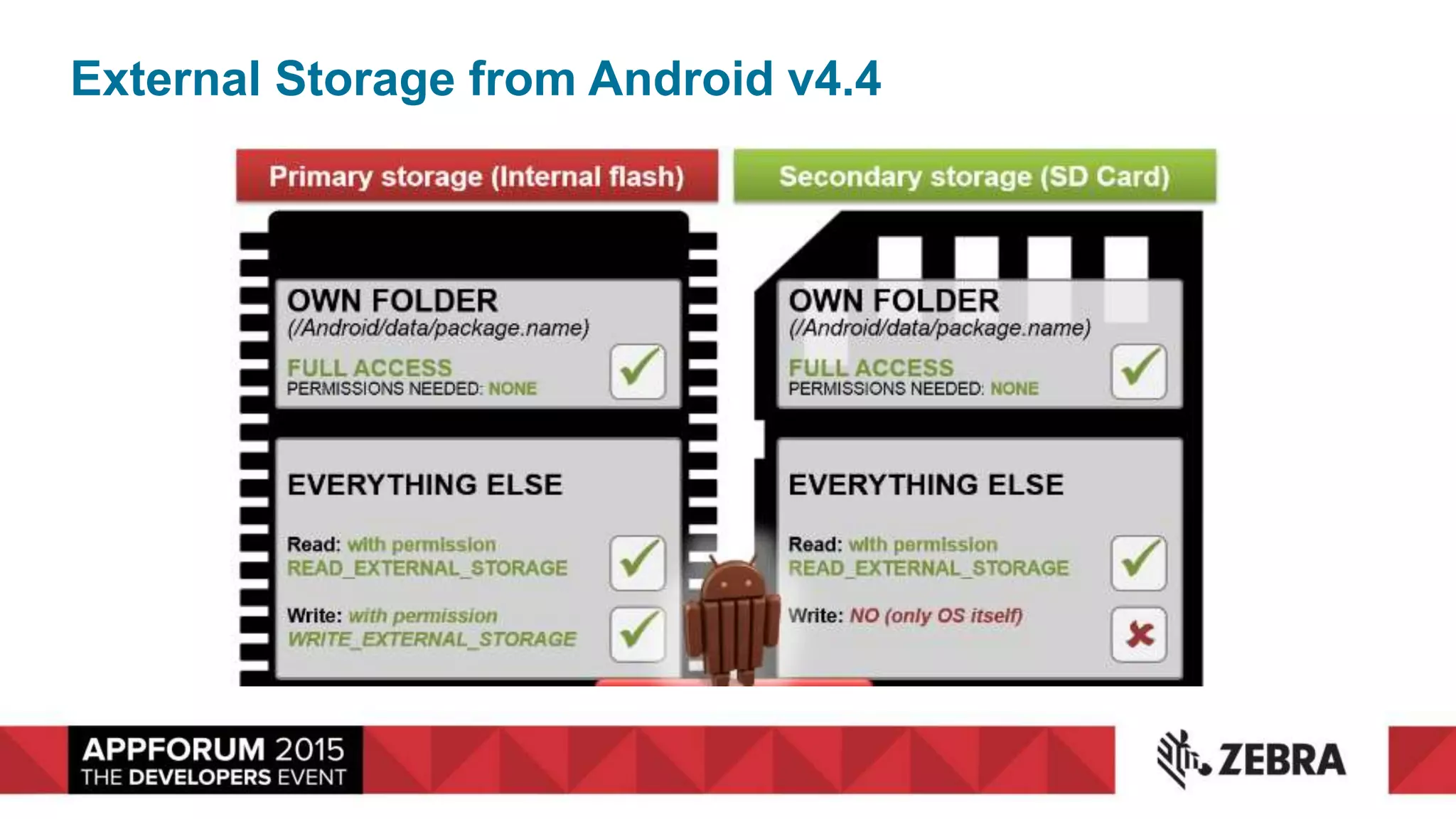 External Storage from Android v4.4
 