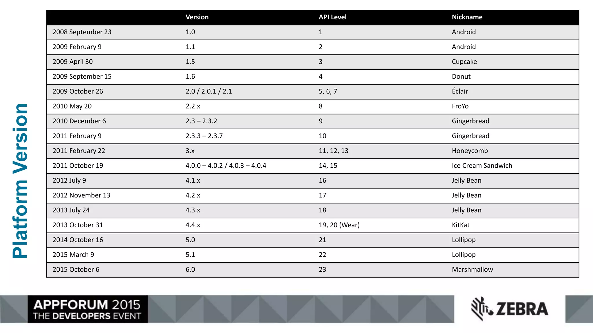 PlatformVersion Version API Level Nickname
2008 September 23 1.0 1 Android
2009 February 9 1.1 2 Android
2009 April 30 1.5 3 Cupcake
2009 September 15 1.6 4 Donut
2009 October 26 2.0 / 2.0.1 / 2.1 5, 6, 7 Éclair
2010 May 20 2.2.x 8 FroYo
2010 December 6 2.3 – 2.3.2 9 Gingerbread
2011 February 9 2.3.3 – 2.3.7 10 Gingerbread
2011 February 22 3.x 11, 12, 13 Honeycomb
2011 October 19 4.0.0 – 4.0.2 / 4.0.3 – 4.0.4 14, 15 Ice Cream Sandwich
2012 July 9 4.1.x 16 Jelly Bean
2012 November 13 4.2.x 17 Jelly Bean
2013 July 24 4.3.x 18 Jelly Bean
2013 October 31 4.4.x 19, 20 (Wear) KitKat
2014 October 16 5.0 21 Lollipop
2015 March 9 5.1 22 Lollipop
2015 October 6 6.0 23 Marshmallow
 