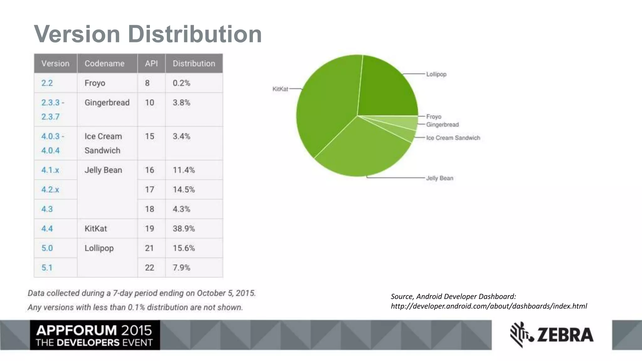 Version Distribution
Source, Android Developer Dashboard:
http://developer.android.com/about/dashboards/index.html
 