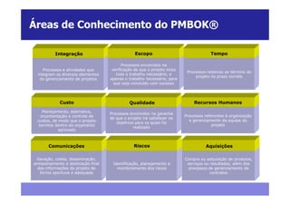 Áreas de Conhecimento do PMBOK®

          Integração                            Escopo                                 Tempo

                                          Processos envolvidos na
     Processos e atividades que     verificação de que o projeto inclui
                                                                           Processos relativos ao término do
  integram os diversos elementos      todo o trabalho necessário, e
                                                                               projeto no prazo correto
   do gerenciamento de projetos    apenas o trabalho necessário, para
                                     que seja concluído com sucesso




            Custo                            Qualidade                        Recursos Humanos
    Planejamento, estimativa,
                                   Processos envolvidos na garantia
   orçamentação e controle de                                             Processos referentes à organização
                                   de que o projeto irá satisfazer os
 custos, de modo que o projeto                                              e gerenciamento da equipe do
                                      objetivos para os quais foi
  termine dentro do orçamento                                                           projeto
                                               realizado
            aprovado



       Comunicações                            Riscos                               Aquisições

  Geração, coleta, disseminação,                                          Compra ou adquisição de produtos,
armazenamento e destinação final    Identificação, planejamento e          serviços ou resultados, além dos
  das informações do projeto de       monitoramento dos riscos              processos de gerenciamento de
   forma oportuna e adequada                                                           contratos
 