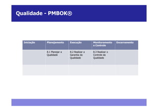 Qualidade - PMBOK®




  Iniciação   Planejamento     Execução         Monitoramento    Encerramento
                                                e Controle

              8.1 Planejar a   8.2 Realizar a   8.3 Realizar o
              Qualidade        Garantia da      Controle da
                               Qualidade        Qualidade
 