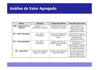 Análise de Valor Agregado



        Nome                 Fórmula            O que ela informa        Por que você a usa
 ONT – Orçamento no        Não tem – é o       Quanto dinheiro você       Para informar ao
      Término           orçamento do projeto   vai gastar no projeto    patrocinador o valor
                                                                          total que ele está
                                                                        pagando pelo projeto
 VP – Valor Planejado       VP = ONT x         O que seu cronograma      Para descobrir qual o
                            %Planejado           diz que deveria ter    valor que seu plano diz
                                                        gasto               que deveria ter
                                                                          entregue até agora
 VA – Valor Agregado        VA = ONT x           Quanto do valor do      O VA permite a você
                            %Realizado         projeto você realmente       transformar a
                                                       recebeu          quantidade de trabalho
                                                                         que a equipe concluiu
                                                                         em valor de dinheiro
   CR – Custo Real      O que você realmente   Quanto você realmente    A quantia de dinheiro
                          gastou no projeto      gastou até agora        que você gasta nem
                                                                         sempre equivale ao
                                                                        valor que você recebe
 