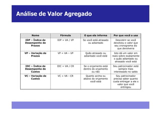 Análise de Valor Agregado


       Nome            Fórmula        O que ela informa       Por que você a usa

  IDP – Índice de    IDP = VA / VP   Se você está atrasado     Descobrir se você
  Desempenho de                          ou adiantado         devolveu o valor que
      Prazos                                                  seu cronograma diz
                                                                 que devolveria

  VP – Variação de   VP = VA – VP     Quão atrasado ou         Isto dá um valor em
       Prazos                        adiantado você está     reais sobre exatamente
                                                               o quão adiantado ou
                                                                atrasado você está

  IDC – Índice de    IDC = VA / CR   Se o orçamento está     Seu patrocinador está
  Desempenho de                      dentro do orçamento          sempre mais
      Custos                                ou não            interessado no saldo
  VC – Variação de   VC = VA - CR      Quanto acima ou          Seu patrocinador
       Custos                        abaixo do orçamento      precisa saber quanto
                                          você está          custa entregar a ele o
                                                                 valor que você
                                                                    entregou
 
