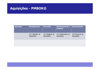 Aquisições - PMBOK®




  Iniciação   Planejamento       Execução           Monitoramento e       Encerramento
                                                    Controle


              12.1 Planejar as   12.2 Realizar as   12.3 Administrar as   12.4 Encerrar as
              Aquisições         Aquisições         Aquisições            Aquisições
 
