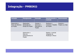 Integração - PMBOK®



  Iniciação           Planejamento        Execução      Monitoramento e        Encerramento
                                                        Controle

  Desenvolver o       Desenvolver         Orientar e    Monitorar e            Encerrar o
  Termo de Abertura   Declaração de       Gerenciar a   Controlar o Trabalho   Projeto ou a fase
  do Projeto          Escopo do Projeto   Execução do   do Projeto
                                          Projeto



                      Desenvolver o                     Realizar o controle
                      Plano de                          Integrado de
                      Gerenciamento do                  Mudanças e Riscos
                      Projeto
 