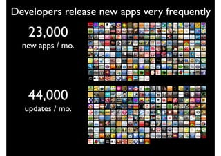 Developers release new apps very frequently
   23,000
  new apps / mo.




   44,000
  updates / mo.
 