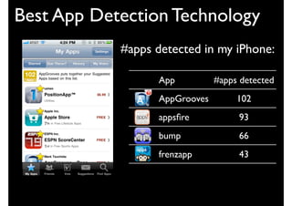 Best App Detection Technology
            #apps detected in my iPhone:

                  App          #apps detected
                  AppGrooves        102
                  appsﬁre           93
                  bump              66
                  frenzapp          43
 