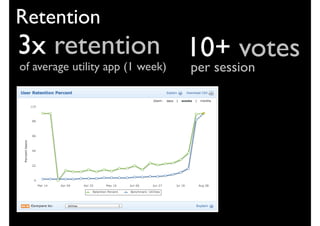 Retention
3x retention 10+ votes
                  per session
of average utility app (1 week)
 
