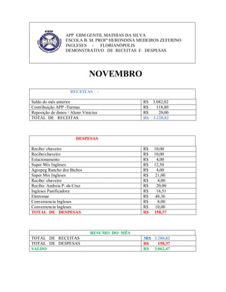 APP EBM GENTIL MATHIAS DA SILVA
ESCOLA B. M. PROFª HERONDINA MEDEIROS ZEFERINO
INGLESES FLORIANÓPOLIS
DEMONSTRATIVO DE RECEITAS E DESPESAS

NOVEMBRO
RECEITAS

-

Saldo do mês anterior
Contribuição APP -Turmas
Reposição de danos / Aluno Vinicius
TOTAL DE RECEITAS

R$ 3.082,02
R$
118,80
R$
20,00
R$ 3.220,82

DESPESAS
Recibo/ chaveiro
Recibo/chaveiro
Estacionamento
Super Mix Ingleses
Agropeg Rancho dos Bichos
Super Mix Ingleses
Recibo/ chaveiro
Recibo/ Andreia P. da Cruz
Ingleses Panificadora
Eletromar
Conveniencia Ingleses
Conveniencia Ingleses
TOTAL DE DESPESAS

R$
R$
R$
R$
R$
R$
R$
R$
R$
R$
R$
R$
R$

10,00
10,00
4,00
12,50
4,00
21,00
4,00
20,00
16,51
48,36
8,00
10,00
158,37

RESUMO DO MÊS
TOTAL DE RECEITAS
TOTAL DE DESPESAS
SALDO

3R$ 3.280,82
R$
158,37
R$ 3.062,47

 