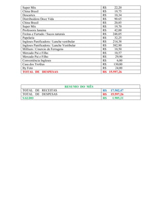 Super Mix
China Brasil
Descartex
Distribuidora Doce Vida
China Brasil
Super Mix
Professora Janaina
Freitas e Furtado / Sucos naturais
Papelaria
Ingleses Panificadora / Lanche vestibular
Ingleses Panificadora / Lanche Vestibular
Millium / Cmercio de Ferragens
Mercado Pai e Filho
Mercado Pai e Filho
Conveniência Ingleses
Casa dos Troféus
By Foto
TOTAL DE DESPESAS

R$
22,20
R$
19,75
R$
10,34
R$
90.65
R$
20,85
R$
19,70
R$
42,00
R$
248,05
R$
32,25
R$
214,38
R$
382,90
R$
10,50
R$
10,57
R$
29,90
R$
6,00
R$
130,00
R$
24,00
R$ 15.597,26

RESUMO DO MÊS
TOTAL DE RECEITAS
TOTAL DE DESPESAS
SALDO

R$
R$
R$

17.502,47
15.597,26
1.905,21

 