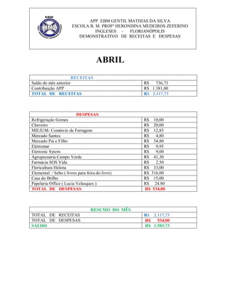 APP EBM GENTIL MATHIAS DA SILVA
ESCOLA B. M. PROFª HERONDINA MEDEIROS ZEFERINO
INGLESES FLORIANÓPOLIS
DEMONSTRATIVO DE RECEITAS E DESPESAS

ABRIL
RECEITAS
Saldo do mês anterior
Contribuição APP
TOTAL DE RECEITAS

R$
736,73
R$ 1.381,00
R$ 2.117,73

DESPESAS
Refrigeração Gomes
Chaveiro
MILIUM- Comércio de Ferragens
Mercado Santos
Mercado Pai e Filho
Eletromar
Eletronic Sytem
Agropecuária Campo Verde
Farmácia SOS Vida
Floricultura Helena
Elemental / Sebo ( livros para feira do livro)
Casa do Brilho
Papelaria Office ( Lucia Velasques )
TOTAL DE DESPESAS

R$ 10,00
R$ 20,00
R$ 12,85
R$
4,80
R$ 34,80
R$
9,95
R$
9,00
R$ 41,30
R$
2,50
R$ 33,00
R$ 316,00
R$ 15,00
R$ 24.80
R$ 534,00

RESUMO DO MÊS
TOTAL DE RECEITAS
TOTAL DE DESPESAS
SALDO

R$ 2.117,73
R$
534,00
R$ 1.583,73

 
