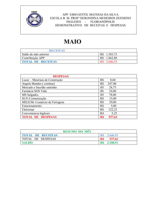 APP EBM GENTIL MATHIAS DA SILVA
ESCOLA B. M. PROFª HERONDINA MEDEIROS ZEFERINO
INGLESES FLORIANÓPOLIS
DEMONSTRATIVO DE RECEITAS E DESPESAS

MAIO
RECEITAS
Saldo do mês anterior
Contribuição APP
TOTAL DE RECEITAS

R$ 1.583,73
R$ 1.062,80
R$ 2.646,53

DESPESAS
Luzar – Materiais de Construção
Angela Mendes ( cortinas)
Mercado e Sacolão santinho
Farmácia SOS Vida
MS Salgados
Hi Fi Comunicação
MILIUM- Comércio de Ferragens
Estacionamento
Eletromar
Conveniencia Ingleses
TOTAL DE DESPESAS

R$
R$
R$
R$
R$
R$
R$
R$
R$
R4
R$

0,60
247.00
24,75
10,00
78,00
15,00
29,80
5,00
122,22
5,25
537,62

R$
R$
R$

2.646,53
537,62
2.108,91

RESUMO DO MÊS
TOTAL DE RECEITAS
TOTAL DE DESPESAS
SALDO

 