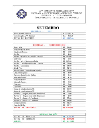 APP EBM GENTIL MATHIAS DA SILVA
ESCOLA B. M. PROFª HERONDINA MEDEIROS ZEFERINO
INGLESES FLORIANÓPOLIS
DEMONSTRATIVO DE RECEITAS E DESPESAS

SETEMBRO
RECEITAS
Saldo do mês anterior
Contribuição APP -Turmas
TOTAL DE RECEITAS

-

DESPESAS Super Mix
Mercado Pai & Filho
Electronic Systen
Recibo
Recibo / Laércio de Oliveira / Faixas
Eletromar
Recibo / Mx / Som caminhada
Recibo / Laércio de Oliveira / Faixas
Recibo / Costureira
Work Print
Ver de Perto/ Floricultura/Chaveiro
Chaveiro Express
Agropeg Rancho dso Bichos
Mercado Santos
Mercado Santos
Mercado Santos
Descartex
Descartex
Saida de estudos turma 71
Saida de estudos turma 72
Turma 41 – Pegou para saída de estudos
Turma 42 – Pegou para saída de estudos
Turma 52 –Saída a B.Camboriu
Turma 54 –Saída a B.Camboriu
Estacionamento
Casa do Brilho
TOTAL DE DESPESAS

2012
R$ 4.717,26
R$ 490,20
R$ 5.207,46

SETEMBRO 2012
R$
R$
R$
R$
R$
R$
R$
R$
R$
R$
R$
R$
R$
R$
R$
R$
R$
R$
R$
R$
R$
R$
R$
R$
R$
R$
R$

18,00
5,00
6,00
4,00
360,00
6,95
180,00
75,00
65,00
34,90
16,00
5,00
4,50
4,50
7,20
6,00
5,00
5,00
10,00
10,00
2,00
2,00
77,00
68,00
12,50
99.75
1.089,30

RESUMO DO MÊS
TOTAL DE RECEITAS
TOTAL DE DESPESAS
SALDO

R$ 5.207,46
R$ 1.089,30
R$ 4.118,16

 