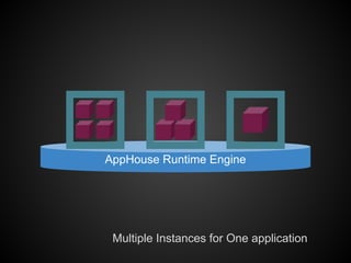 AppHouse Runtime Engine




 Multiple Instances for One application
 