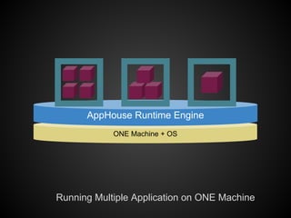 AppHouse Runtime Engine
            ONE Machine + OS




Running Multiple Application on ONE Machine
 