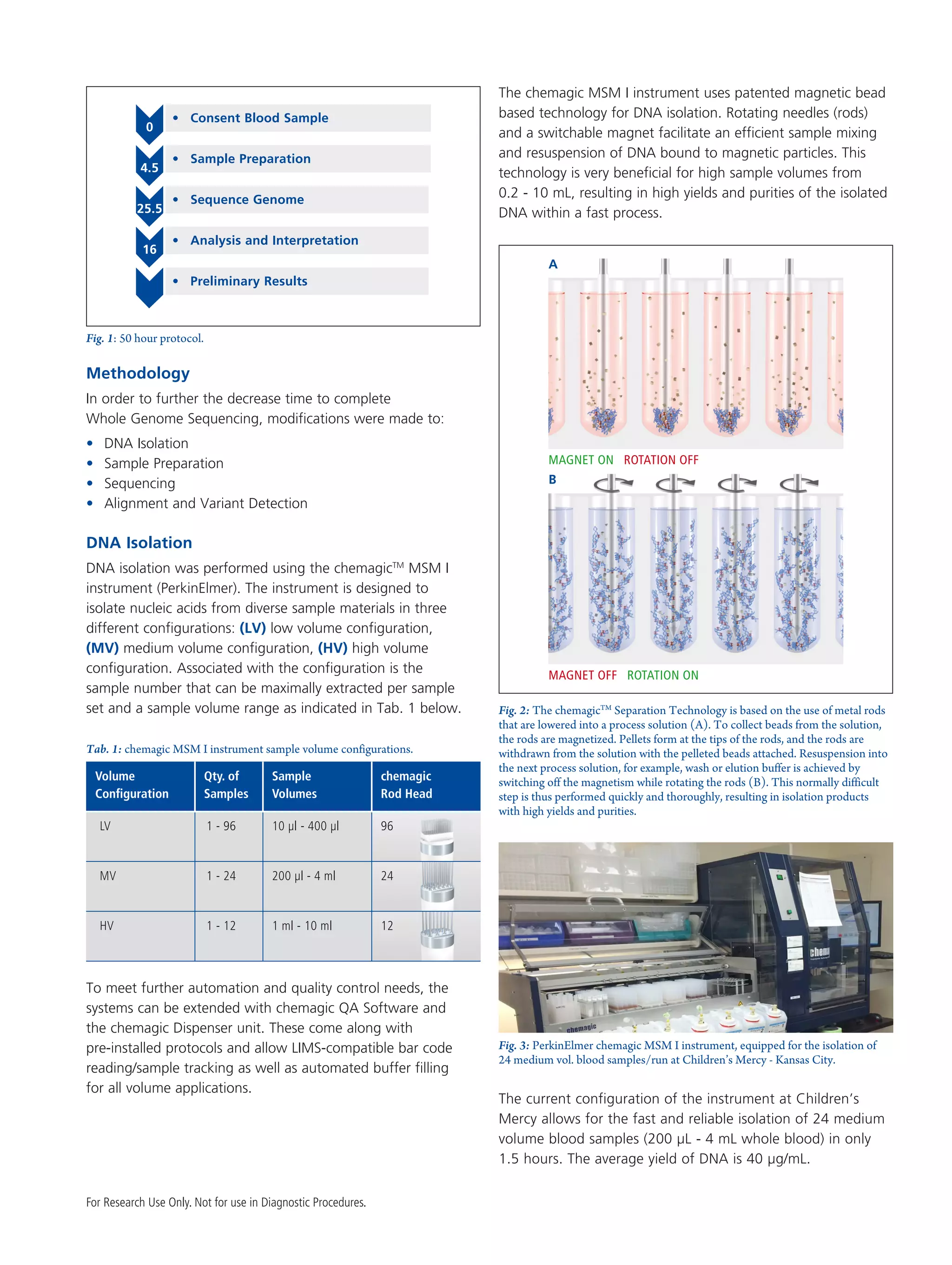 Methodology
In order to further the decrease time to complete
Whole Genome Sequencing, modifications were made to:
• DNA Isolation
• Sample Preparation
• Sequencing
• Alignment and Variant Detection
DNA Isolation
DNA isolation was performed using the chemagicTM
MSM I
instrument (PerkinElmer). The instrument is designed to
isolate nucleic acids from diverse sample materials in three
different configurations: (LV) low volume configuration,
(MV) medium volume configuration, (HV) high volume
configuration. Associated with the configuration is the
sample number that can be maximally extracted per sample
set and a sample volume range as indicated in Tab. 1 below.
Tab. 1: chemagic MSM I instrument sample volume configurations.
To meet further automation and quality control needs, the
systems can be extended with chemagic QA Software and
the chemagic Dispenser unit. These come along with
pre-installed protocols and allow LIMS-compatible bar code
reading/sample tracking as well as automated buffer filling
for all volume applications.
The chemagic MSM I instrument uses patented magnetic bead
based technology for DNA isolation. Rotating needles (rods)
and a switchable magnet facilitate an efficient sample mixing
and resuspension of DNA bound to magnetic particles. This
technology is very beneficial for high sample volumes from
0.2 - 10 mL, resulting in high yields and purities of the isolated
DNA within a fast process.
Fig. 2: The chemagicTM
Separation Technology is based on the use of metal rods
that are lowered into a process solution (A). To collect beads from the solution,
the rods are magnetized. Pellets form at the tips of the rods, and the rods are
withdrawn from the solution with the pelleted beads attached. Resuspension into
the next process solution, for example, wash or elution buffer is achieved by
switching off the magnetism while rotating the rods (B). This normally difficult
step is thus performed quickly and thoroughly, resulting in isolation products
with high yields and purities.
Fig. 3: PerkinElmer chemagic MSM I instrument, equipped for the isolation of
24 medium vol. blood samples/run at Children’s Mercy - Kansas City.
The current configuration of the instrument at Children’s
Mercy allows for the fast and reliable isolation of 24 medium
volume blood samples (200 µL - 4 mL whole blood) in only
1.5 hours. The average yield of DNA is 40 µg/mL.
MAGNET OFF ROTATION ON
B
A
MAGNET ON ROTATION OFF
• Consent Blood Sample
0
• Sample Preparation
4.5
• Sequence Genome
25.5
• Analysis and Interpretation
16
• Preliminary Results
Fig. 1: 50 hour protocol.
For Research Use Only. Not for use in Diagnostic Procedures.
1 - 96
1 - 24
1 - 12
LV
MV
HV
10 µl - 400 µl
200 µl - 4 ml
1 ml - 10 ml
Volume
Configuration
Qty. of
Samples
Sample
Volumes
chemagic
Rod Head
96
24
12