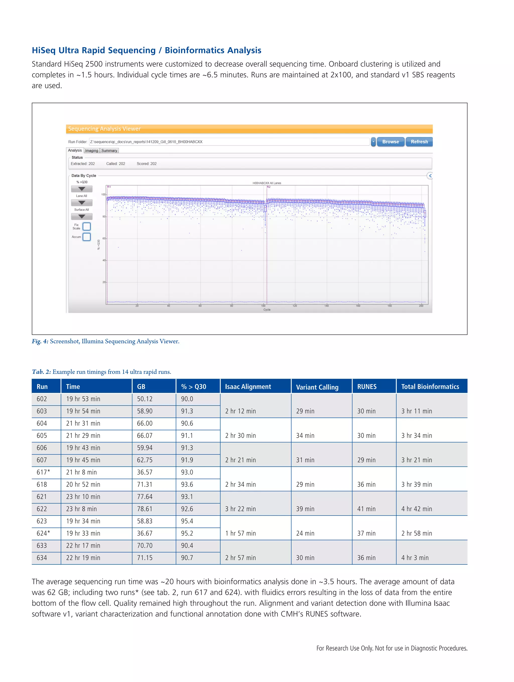 HiSeq Ultra Rapid Sequencing / Bioinformatics Analysis
Standard HiSeq 2500 instruments were customized to decrease overall sequencing time. Onboard clustering is utilized and
completes in ~1.5 hours. Individual cycle times are ~6.5 minutes. Runs are maintained at 2x100, and standard v1 SBS reagents
are used.
For Research Use Only. Not for use in Diagnostic Procedures.
The average sequencing run time was ~20 hours with bioinformatics analysis done in ~3.5 hours. The average amount of data
was 62 GB; including two runs* (see tab. 2, run 617 and 624). with fluidics errors resulting in the loss of data from the entire
bottom of the flow cell. Quality remained high throughout the run. Alignment and variant detection done with Illumina Isaac
software v1, variant characterization and functional annotation done with CMH’s RUNES software.
602
606
621
633
604
617*
623
Run
19 hr 53 min
19 hr 43 min
23 hr 10 min
22 hr 17 min
21 hr 31 min
21 hr 8 min
19 hr 34 min
50.12
59.94
77.64
70.70
66.00
36.57
58.83
90.0
91.3
93.1
90.4
90.6
93.0
95.4
603
607
622
634
605
618
624*
19 hr 54 min
19 hr 45 min
23 hr 8 min
22 hr 19 min
21 hr 29 min
20 hr 52 min
19 hr 33 min
2 hr 12 min
2 hr 21 min
3 hr 22 min
2 hr 57 min
2 hr 30 min
2 hr 34 min
1 hr 57 min
29 min
31 min
39 min
30 min
34 min
29 min
24 min
30 min
29 min
41 min
36 min
30 min
36 min
37 min
3 hr 11 min
3 hr 21 min
4 hr 42 min
4 hr 3 min
3 hr 34 min
3 hr 39 min
2 hr 58 min
58.90
62.75
78.61
71.15
66.07
71.31
36.67
91.3
91.9
92.6
90.7
91.1
93.6
95.2
Time GB % > Q30 Isaac Alignment Variant Calling RUNES Total Bioinformatics
Fig. 4: Screenshot, Illumina Sequencing Analysis Viewer.
Tab. 2: Example run timings from 14 ultra rapid runs.